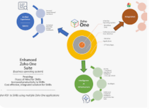 Zoho CRM tool for growing small businesses
